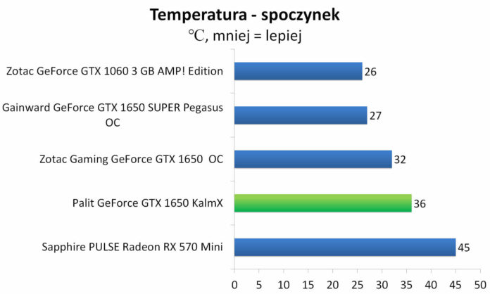 Palit GeForce GTX 1650 KalmX - Temperatury - spoczynek