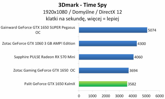 Palit GeForce GTX 1650 KalmX - 3DMark - Time Spy