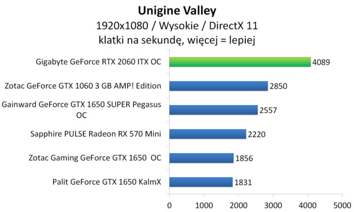 Gigabyte GeForce RTX 2060 ITX OC - Unigine Valley
