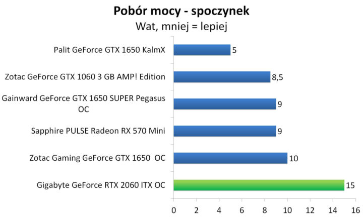 Gigabyte GeForce RTX 2060 ITX OC - Pobór mocy - spoczynek