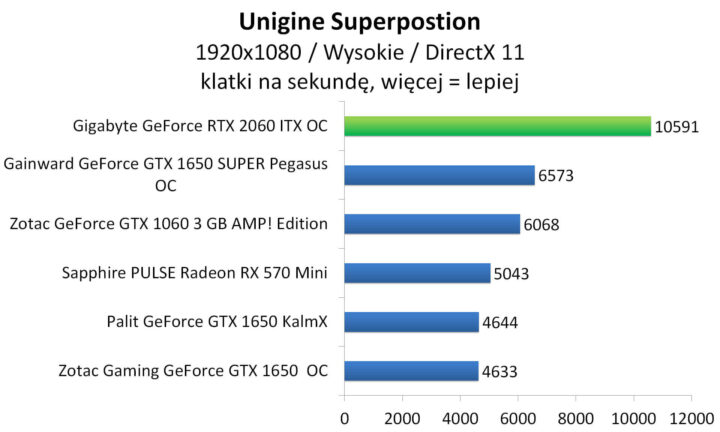 Gigabyte GeForce RTX 2060 ITX OC - Unigine Superposition