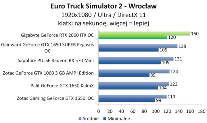 Gigabyte GeForce RTX 2060 ITX OC - Euro Truck Simulator 2
