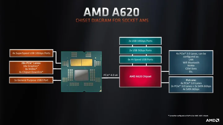 AMD chipset A620