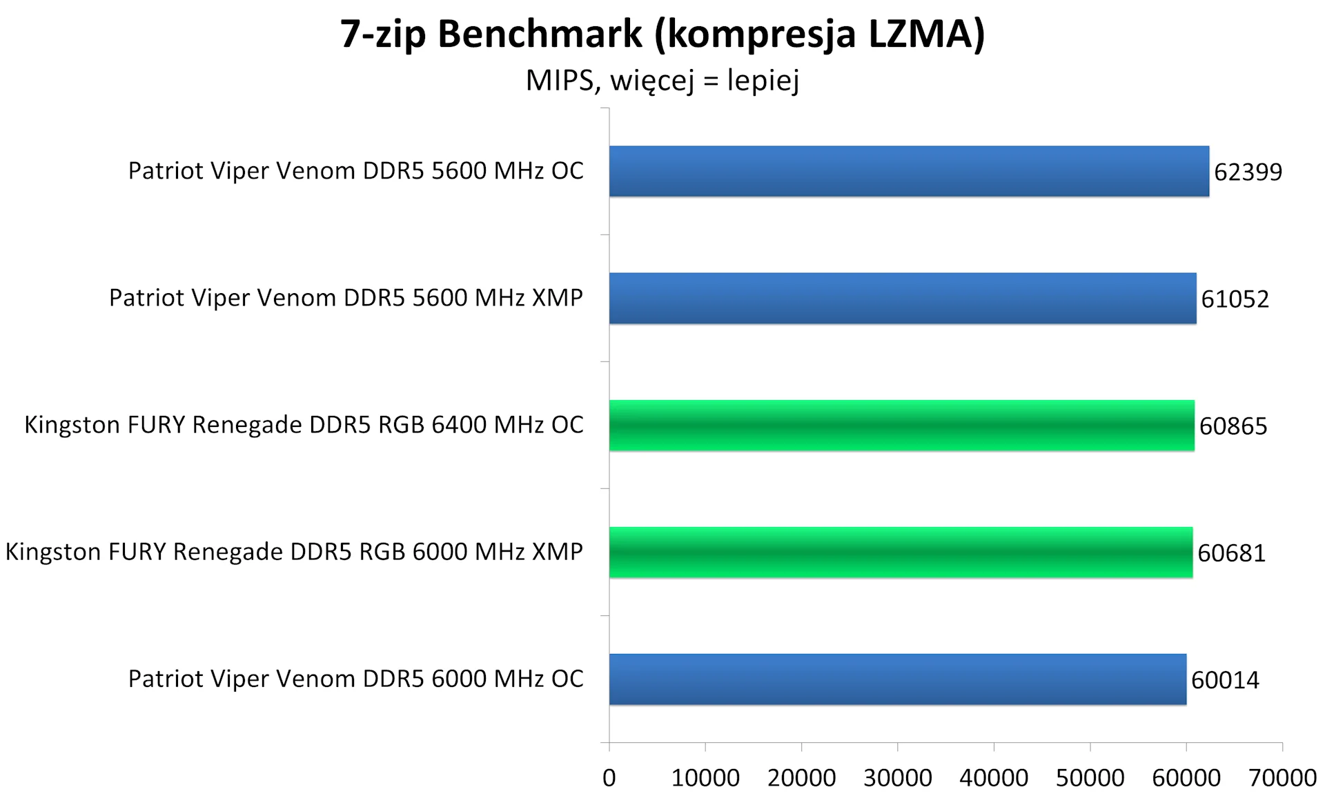 Kingston FURY Renegade DDR5 RGB 6000 MHz