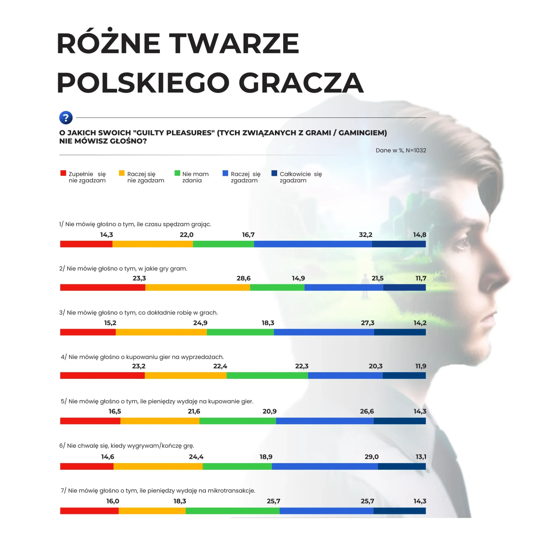 Raport 2023 - Różne twarze polskiego gracza - relacja z wydarzenia HP X Gaming 2023